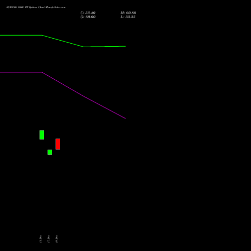 Live AUBANK 1040 PE (PUT) 30 December 2025 options price chart analysis Au Small Finance Bank Ltd 