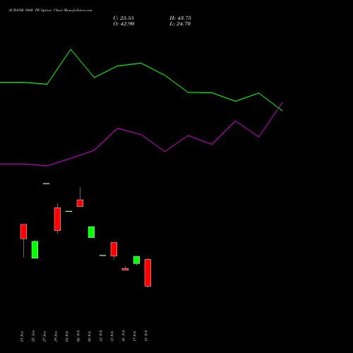 AUBANK 1040 PE (PUT) 24 February 2026 options price chart analysis Au Small Finance Bank Ltd 