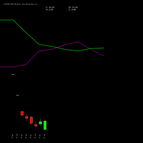 AUBANK 1040 PE (PUT) 28 April 2026 options price chart analysis Au Small Finance Bank Ltd 
