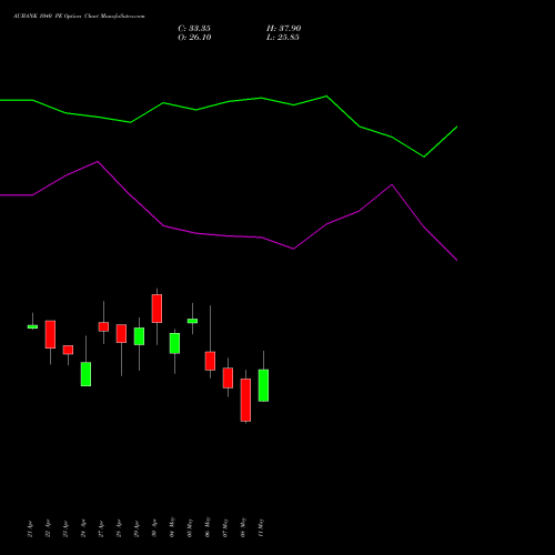 AUBANK 1040 PE (PUT) 26 May 2026 options price chart analysis Au Small Finance Bank Ltd 