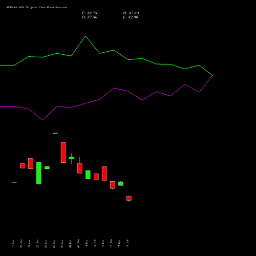 AUBANK 1050 PE (PUT) 24 February 2026 options price chart analysis Au Small Finance Bank Ltd 