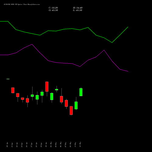 AUBANK 1050 PE (PUT) 26 May 2026 options price chart analysis Au Small Finance Bank Ltd 