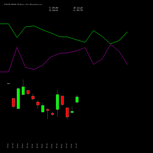 AUBANK 1060.00 PE (PUT) 28 July 2026 options price chart analysis Au Small Finance Bank Ltd 