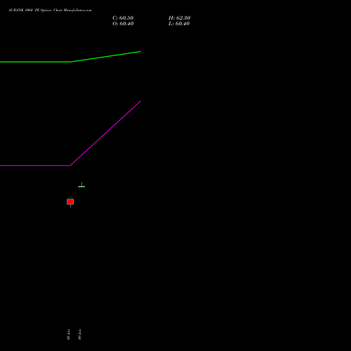 AUBANK 1060 PE (PUT) 27 January 2026 options price chart analysis Au Small Finance Bank Ltd 