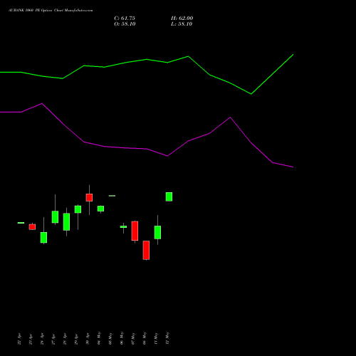 AUBANK 1060 PE (PUT) 26 May 2026 options price chart analysis Au Small Finance Bank Ltd 