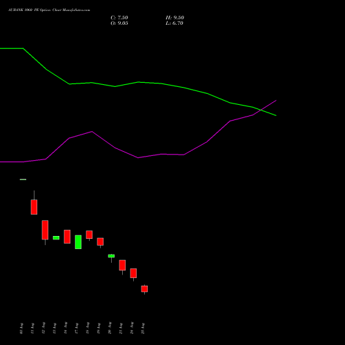 AUBANK 1060 PE (PUT) 29 September 2026 options price chart analysis Au Small Finance Bank Ltd 