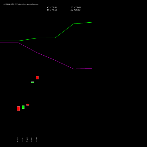 AUBANK 1070 PE (PUT) 30 March 2026 options price chart analysis Au Small Finance Bank Ltd 