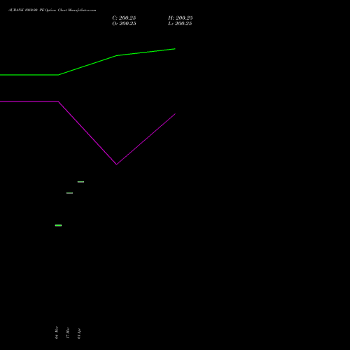 AUBANK 1080.00 PE (PUT) 28 April 2026 options price chart analysis Au Small Finance Bank Ltd 
