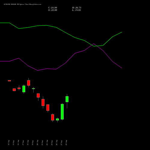 AUBANK 1080.00 PE (PUT) 29 September 2026 options price chart analysis Au Small Finance Bank Ltd 