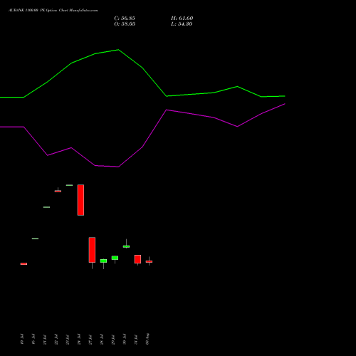 AUBANK 1100.00 PE (PUT) 25 August 2026 options price chart analysis Au Small Finance Bank Ltd 