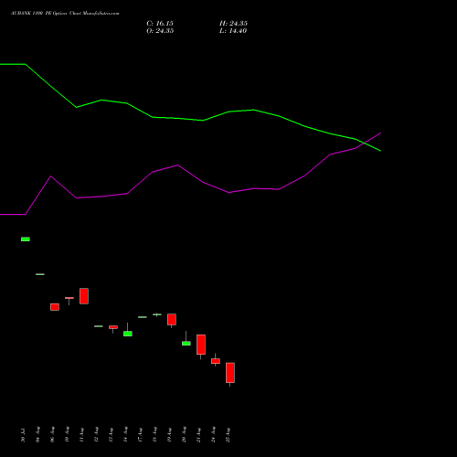 AUBANK 1100 PE (PUT) 29 September 2026 options price chart analysis Au Small Finance Bank Ltd 