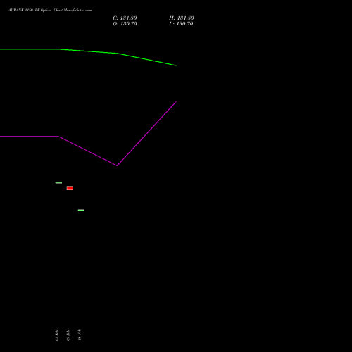 AUBANK 1150 PE (PUT) 24 February 2026 options price chart analysis Au Small Finance Bank Ltd 
