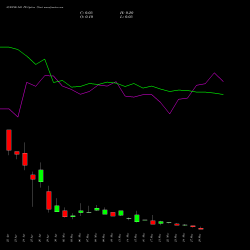 AUBANK 540 PE PUT indicators chart analysis Au Small Finance Bank Ltd options price chart strike 540 PUT