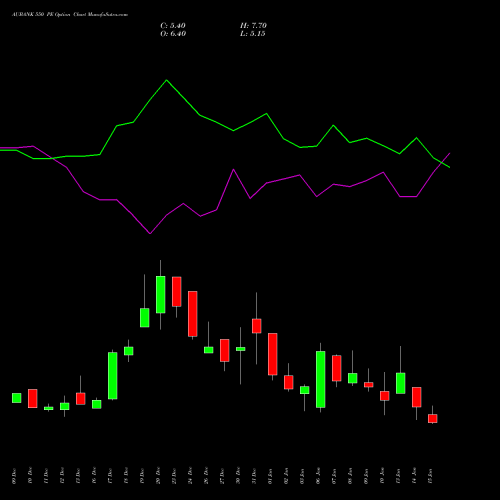 AUBANK 550 PE PUT indicators chart analysis Au Small Finance Bank Ltd options price chart strike 550 PUT