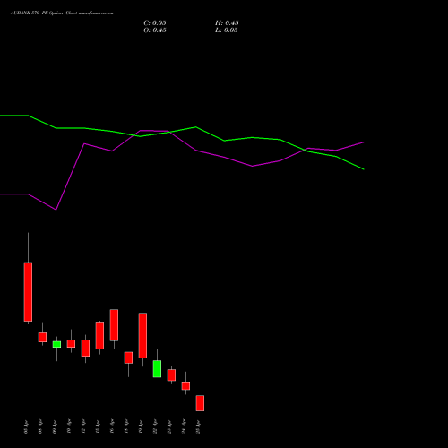 AUBANK 570 PE PUT indicators chart analysis Au Small Finance Bank Ltd options price chart strike 570 PUT