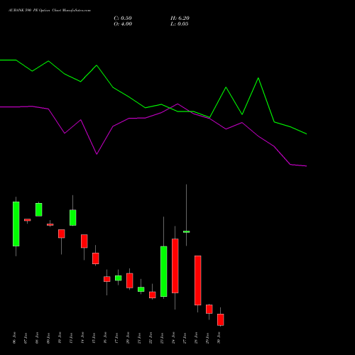 AUBANK 590 PE PUT indicators chart analysis Au Small Finance Bank Ltd options price chart strike 590 PUT