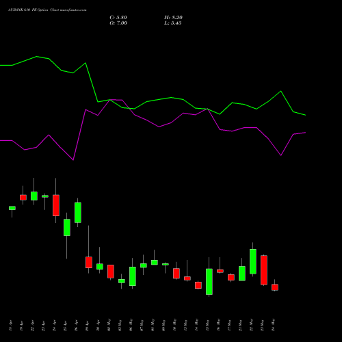 AUBANK 610 PE PUT indicators chart analysis Au Small Finance Bank Ltd options price chart strike 610 PUT