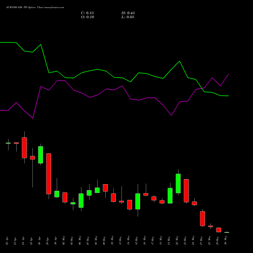 AUBANK 620 PE PUT indicators chart analysis Au Small Finance Bank Ltd options price chart strike 620 PUT