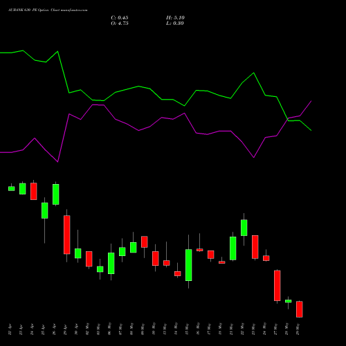 AUBANK 630 PE PUT indicators chart analysis Au Small Finance Bank Ltd options price chart strike 630 PUT