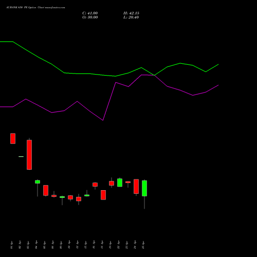 AUBANK 650 PE PUT indicators chart analysis Au Small Finance Bank Ltd options price chart strike 650 PUT