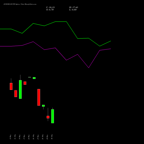 AUBANK 655 PE PUT indicators chart analysis Au Small Finance Bank Ltd options price chart strike 655 PUT
