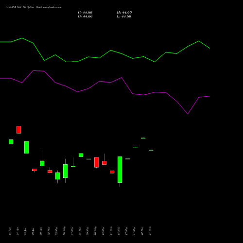 AUBANK 660 PE PUT indicators chart analysis Au Small Finance Bank Ltd options price chart strike 660 PUT
