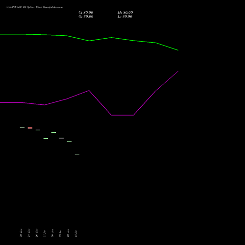 AUBANK 660 PE PUT indicators chart analysis Au Small Finance Bank Ltd options price chart strike 660 PUT