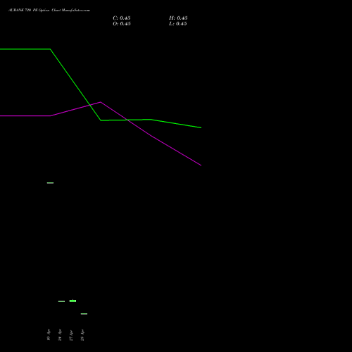 AUBANK 720 PE (PUT) 26 May 2026 options price chart analysis Au Small Finance Bank Ltd 