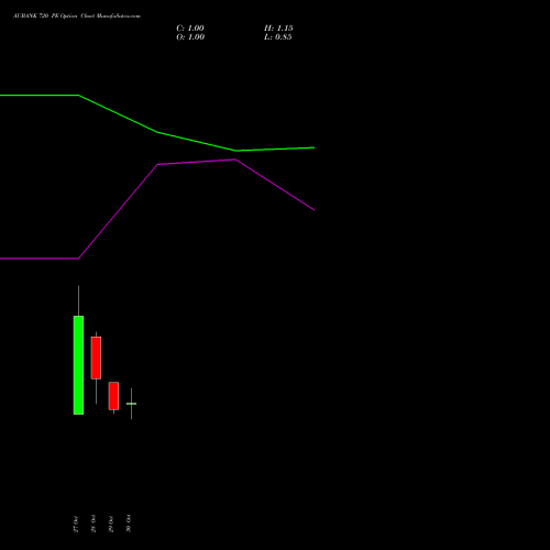 AUBANK 720 PE (PUT) 23 November 2026 options price chart analysis Au Small Finance Bank Ltd 
