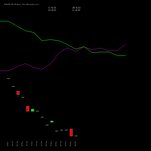 Live AUBANK 740 PE (PUT) 30 December 2025 options price chart analysis Au Small Finance Bank Ltd 