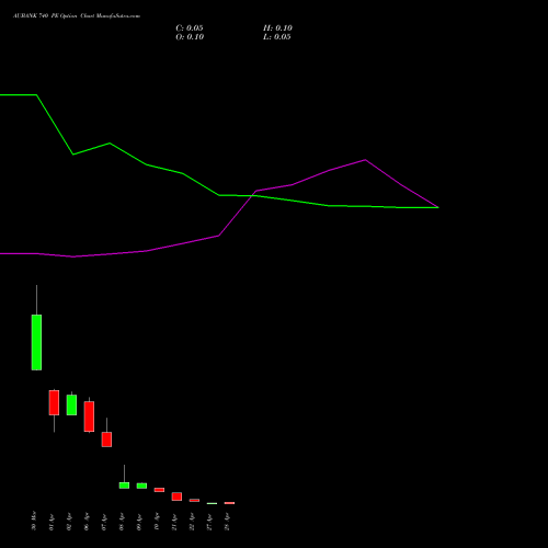 AUBANK 740 PE (PUT) 28 April 2026 options price chart analysis Au Small Finance Bank Ltd 