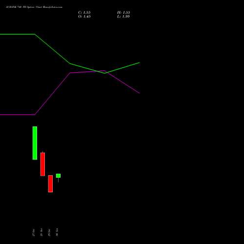 AUBANK 740 PE (PUT) 23 November 2026 options price chart analysis Au Small Finance Bank Ltd 