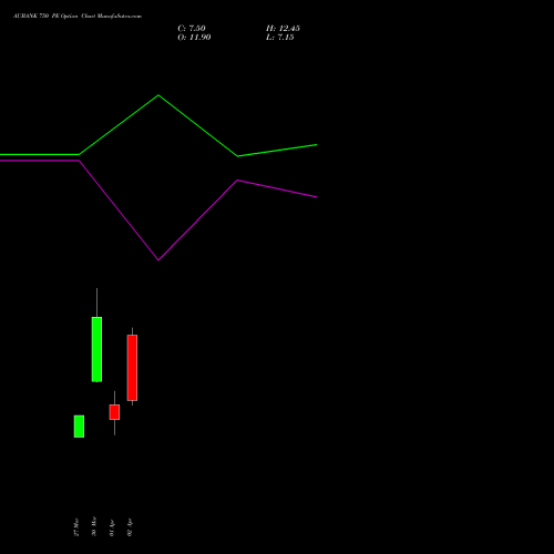 AUBANK 750 PE (PUT) 28 April 2026 options price chart analysis Au Small Finance Bank Ltd 