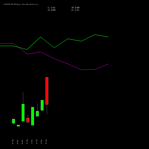 AUBANK 760 PE (PUT) 30 March 2026 options price chart analysis Au Small Finance Bank Ltd 