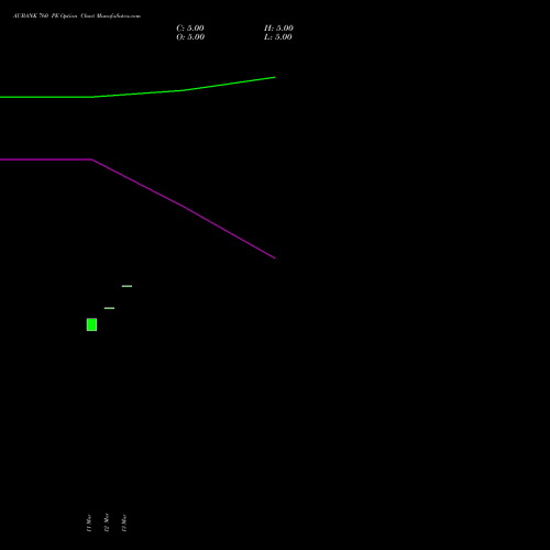 AUBANK 760 PE (PUT) 28 April 2026 options price chart analysis Au Small Finance Bank Ltd 