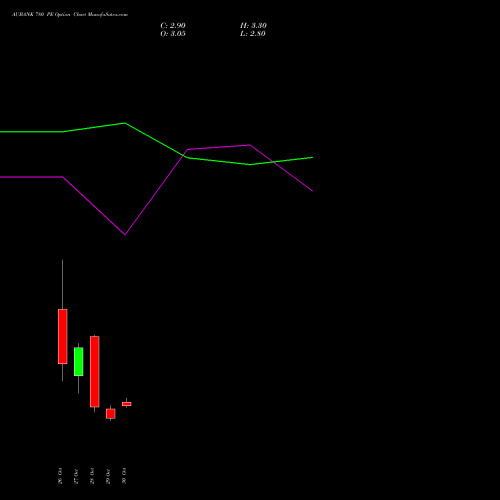 AUBANK 780 PE (PUT) 23 November 2026 options price chart analysis Au Small Finance Bank Ltd 