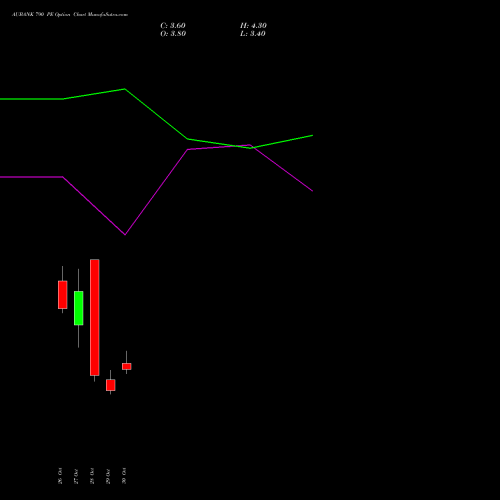 AUBANK 790 PE (PUT) 23 November 2026 options price chart analysis Au Small Finance Bank Ltd 