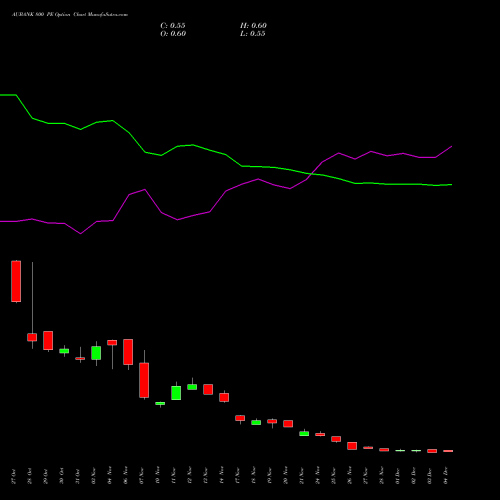 Live AUBANK 800 PE (PUT) 30 December 2025 options price chart analysis Au Small Finance Bank Ltd 