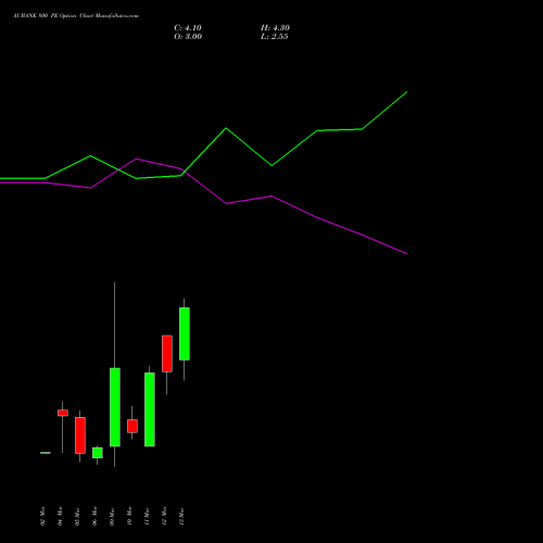 AUBANK 800 PE (PUT) 30 March 2026 options price chart analysis Au Small Finance Bank Ltd 