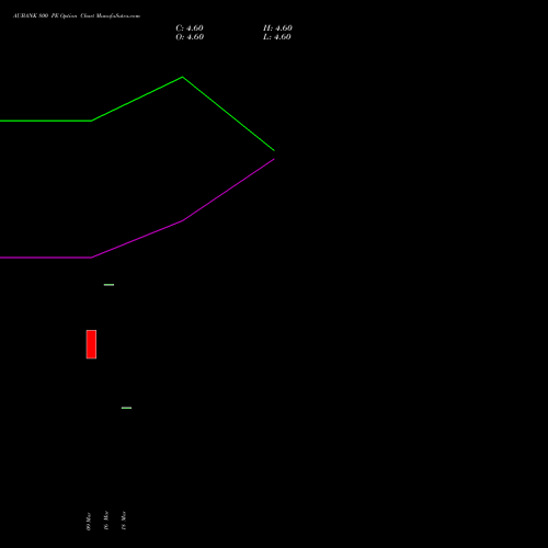 AUBANK 800 PE (PUT) 28 April 2026 options price chart analysis Au Small Finance Bank Ltd 