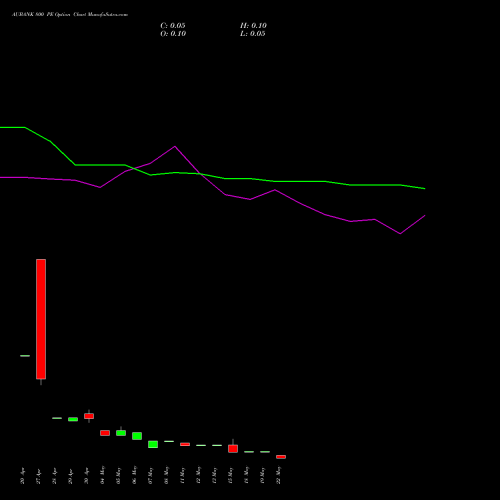 AUBANK 800 PE (PUT) 26 May 2026 options price chart analysis Au Small Finance Bank Ltd 
