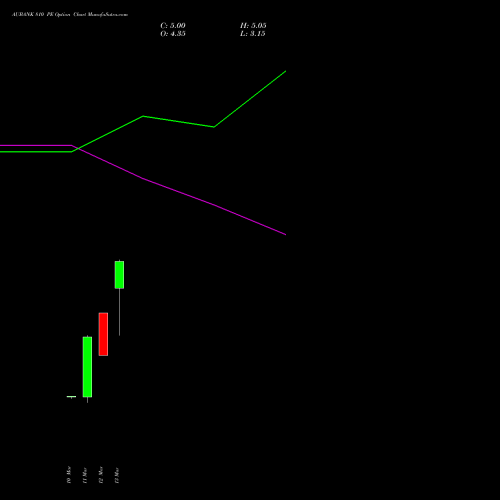 AUBANK 810 PE (PUT) 30 March 2026 options price chart analysis Au Small Finance Bank Ltd 