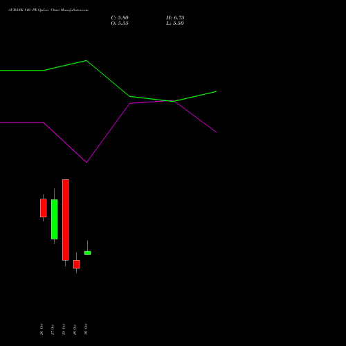 AUBANK 810 PE (PUT) 23 November 2026 options price chart analysis Au Small Finance Bank Ltd 