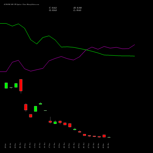 Live AUBANK 820 PE (PUT) 30 December 2025 options price chart analysis Au Small Finance Bank Ltd 