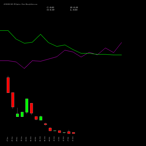 AUBANK 820 PE (PUT) 24 February 2026 options price chart analysis Au Small Finance Bank Ltd 