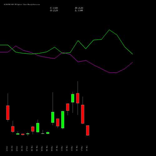 AUBANK 820 PE (PUT) 30 March 2026 options price chart analysis Au Small Finance Bank Ltd 