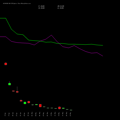 AUBANK 820 PE (PUT) 26 May 2026 options price chart analysis Au Small Finance Bank Ltd 