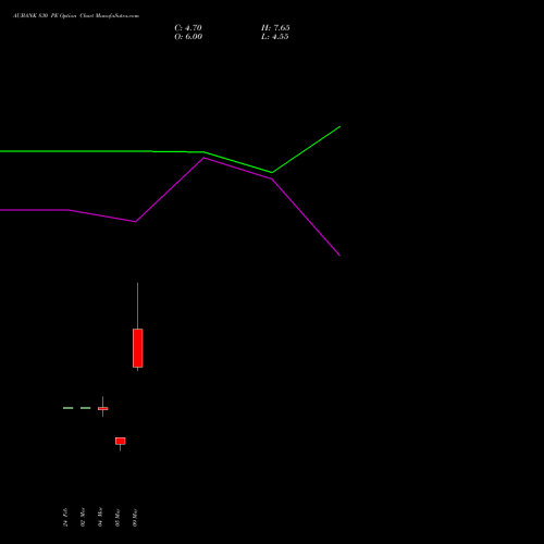AUBANK 830 PE (PUT) 30 March 2026 options price chart analysis Au Small Finance Bank Ltd 