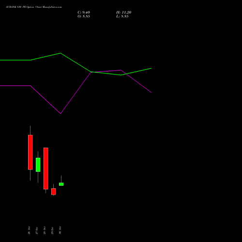 AUBANK 830 PE (PUT) 23 November 2026 options price chart analysis Au Small Finance Bank Ltd 