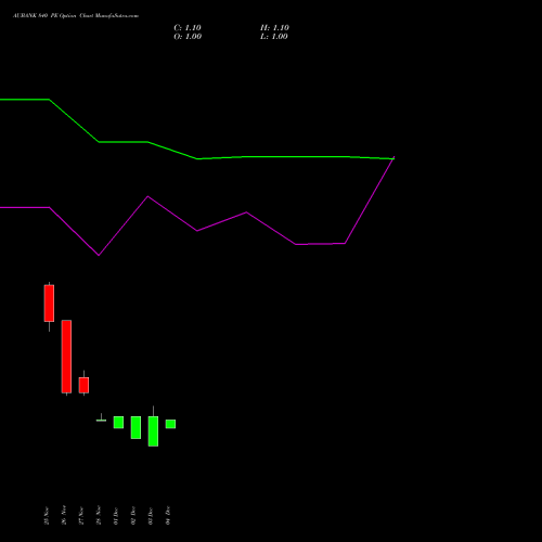 Live AUBANK 840 PE (PUT) 30 December 2025 options price chart analysis Au Small Finance Bank Ltd 